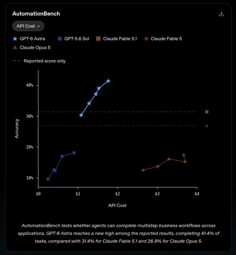 GPT-6 Astra 在 AutomationBench 上的公开结果