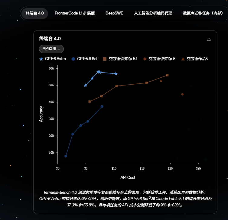 GPT-6 Astra 与 GPT-5.6 Sol 在 Terminal-Bench 4.0 中的准确率和 API 成本对比图